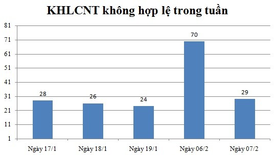 Ngày 07/02: Có 29 thông báo không hợp lệ