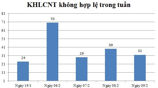 Ngày 09/02: Có 32 thông báo không hợp lệ