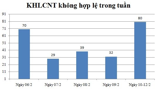 Ngày 10,11,12/02: Có 80 thông báo không hợp lệ