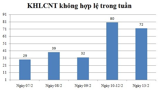 Ngày 13/02: Có 72 thông báo không hợp lệ