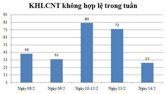 Ngày 14/02: Có 27 thông báo không hợp lệ