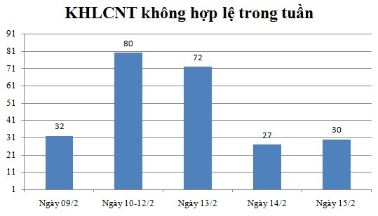 Ngày 15/02: Có 30 thông báo không hợp lệ