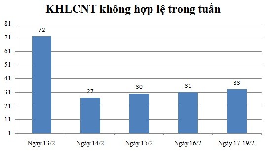 Ngày 17,18,19/02: Có 33 thông báo không hợp lệ