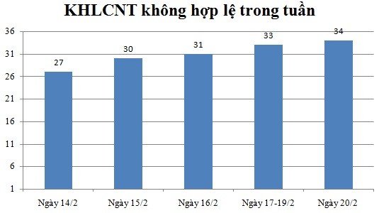 Ngày 20/02: Có 34 thông báo không hợp lệ