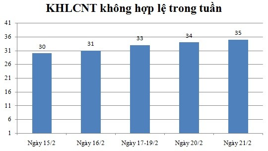 Ngày 21/02: Có 35 thông báo không hợp lệ