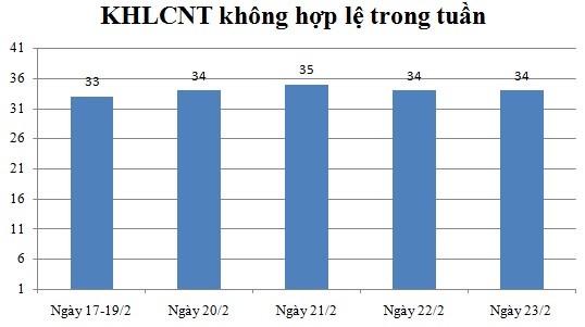 Ngày 23/02: Có 34 thông báo kế hoạch lựa chọn nhà thầu không hợp lệ