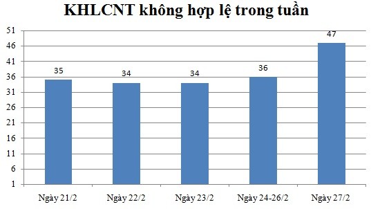 Ngày 27/02: Có 47 thông báo không hợp lệ