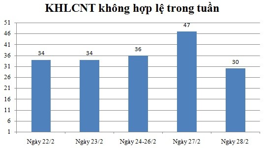 Ngày 28/02: Có 30 thông báo không hợp lệ