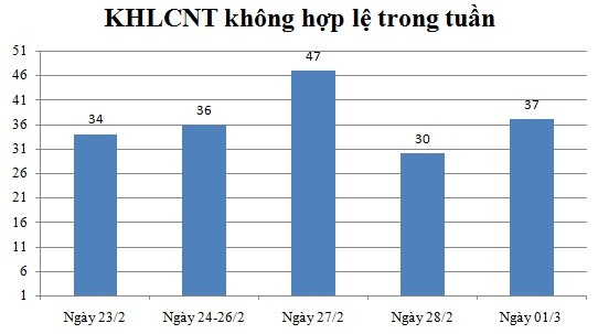 Ngày 01/03: Có 37 thông báo không hợp lệ