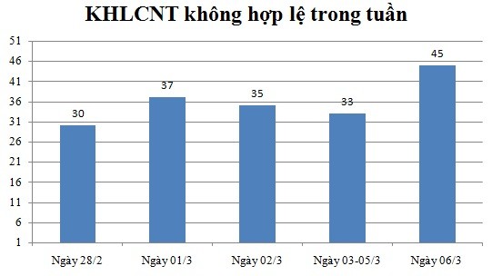 Ngày 06/03: Có 45 thông báo không hợp lệ