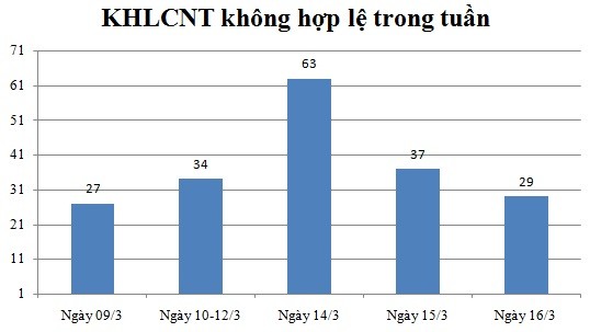 Ngày 15/03: Có 29 thông báo không hợp lệ