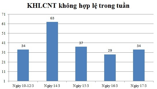 Ngày 16/03: Có 34 thông báo không hợp lệ