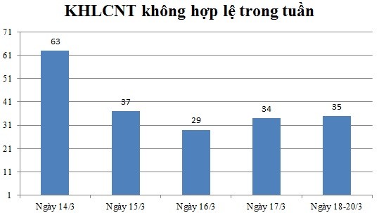 Ngày 17,18,19/03: Có 35 thông báo không hợp lệ