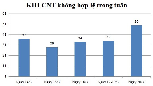 Ngày 20/03: Có 50 thông báo không hợp lệ