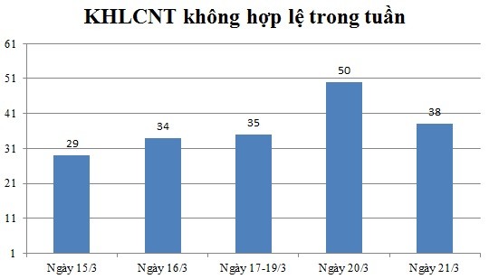 Ngày 21/03: Có 38 thông báo không hợp lệ