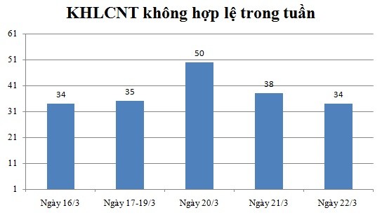 Ngày 22/03: Có 34 thông báo không hợp lệ