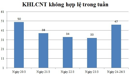 Ngày 24,25,26/03: Có 47 thông báo không hợp lệ