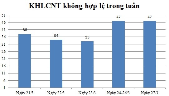 Ngày 27/03: Có 47 thông báo không hợp lệ