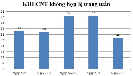 Ngày 28/03: Có 28 thông báo không hợp lệ