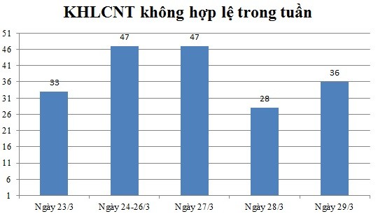 Ngày 29/03: Có 36 thông báo không hợp lệ