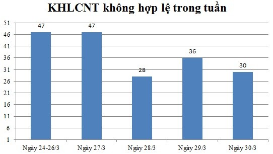 Ngày 30/03: Có 30 thông báo không hợp lệ