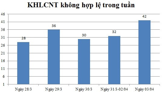 Ngày 3/04: Có 42 thông báo không hợp lệ