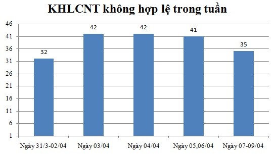 Ngày 07,08,09/04: Có 35 thông báo không hợp lệ