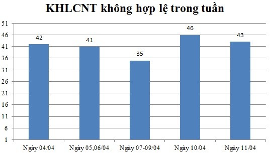 Ngày 11/04: Có 43 thông báo không hợp lệ