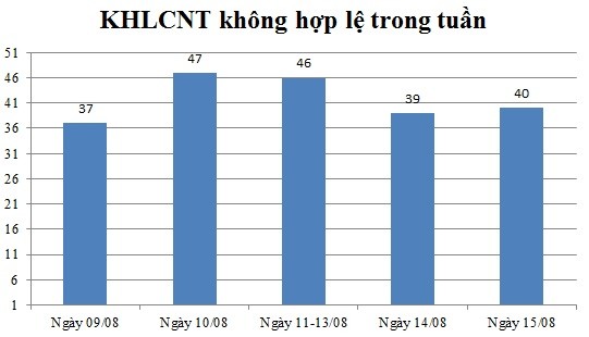 Ngày 15/08: Có 40 thông báo không hợp lệ