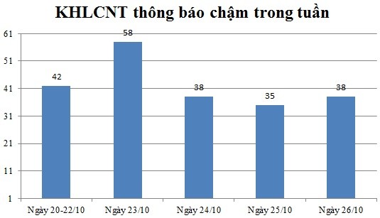 Ngày 26/10: Có 38 thông báo kế hoạch lựa chọn nhà thầu chậm