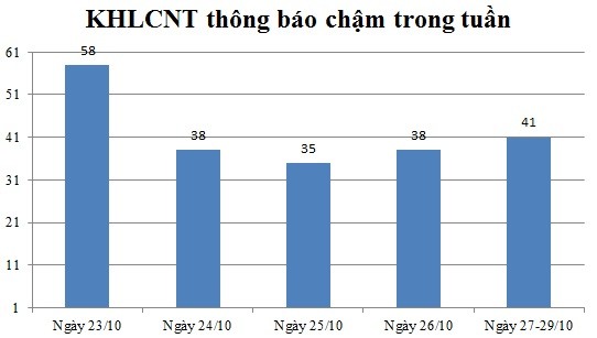 Ngày 27,28,29/10: Có 41 thông báo kế hoạch lựa chọn nhà thầu chậm