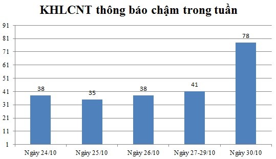 Ngày 30/10: Có 78 thông báo kế hoạch lựa chọn nhà thầu chậm