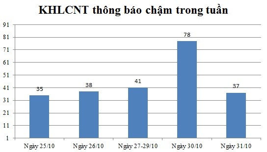 Ngày 31/10: Có 37 thông báo kế hoạch lựa chọn nhà thầu chậm