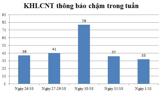 Ngày 01/11: Có 33 thông báo kế hoạch lựa chọn nhà thầu chậm