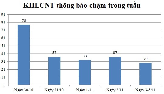 Ngày 03,04,05/11: Có 29 thông báo kế hoạch lựa chọn nhà thầu chậm