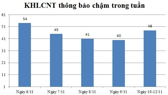 Ngày 10-12/11: Có 48 thông báo kế hoạch lựa chọn nhà thầu chậm