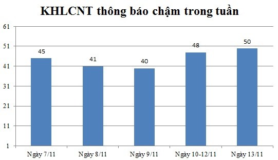 Ngày 13/11: Có 50 thông báo kế hoạch lựa chọn nhà thầu chậm