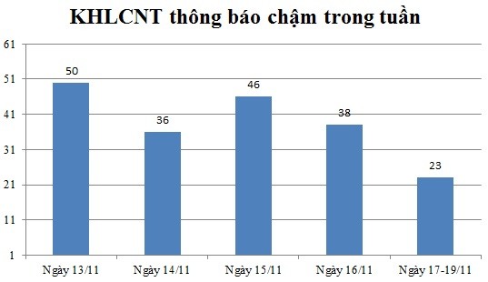 Ngày 17-19/11: Có 23 thông báo kế hoạch lựa chọn nhà thầu chậm