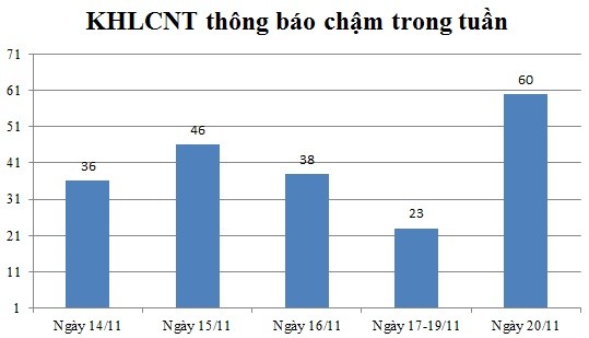 Ngày 20/11: Có 60 thông báo kế hoạch lựa chọn nhà thầu chậm