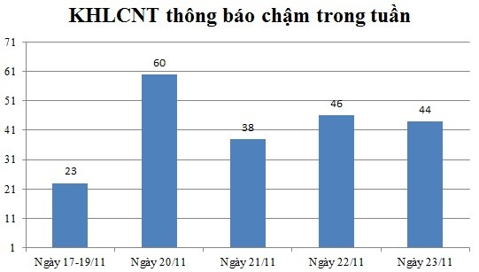 Ngày 23/11: Có 44 thông báo kế hoạch lựa chọn nhà thầu chậm