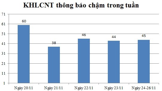 Ngày 24-26/11: Có 45 thông báo kế hoạch lựa chọn nhà thầu chậm