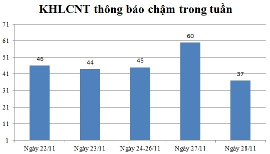 Ngày 28/11: Có 37 thông báo kế hoạch lựa chọn nhà thầu chậm