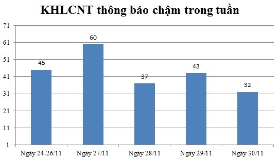 Ngày 30/11: Có 32 thông báo kế hoạch lựa chọn nhà thầu chậm