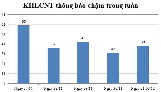 Ngày 01-03/12: Có 39 thông báo kế hoạch lựa chọn nhà thầu chậm