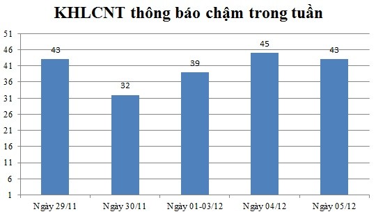 Ngày 05/12: Có 43 thông báo kế hoạch lựa chọn nhà thầu chậm