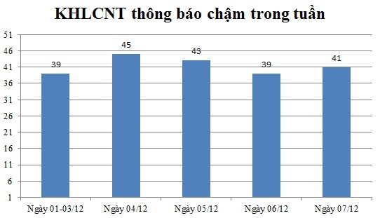 Ngày 07/12: Có 41 thông báo kế hoạch lựa chọn nhà thầu chậm