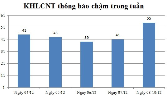 Ngày 08-10/12: Có 55 thông báo kế hoạch lựa chọn nhà thầu chậm