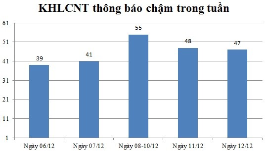 Ngày 12/12: Có 47 thông báo kế hoạch lựa chọn nhà thầu chậm