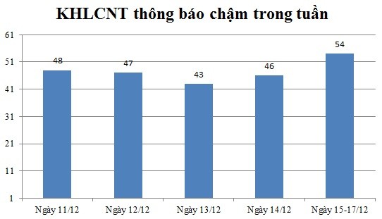 Ngày 15-17/12: Có 54 thông báo kế hoạch lựa chọn nhà thầu chậm