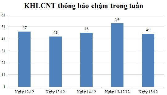 Ngày 18/12: Có 45 thông báo kế hoạch lựa chọn nhà thầu chậm